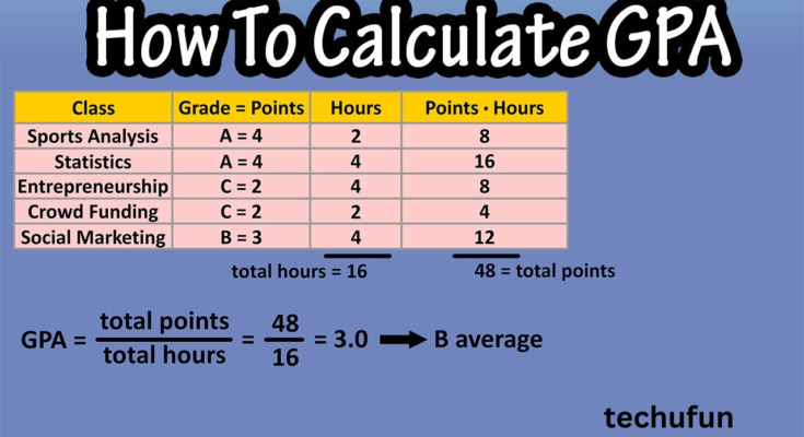 How to calculate gpa